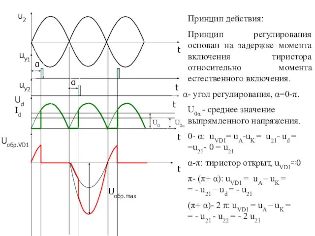 u2 Ud Id Uобр.max t t t t t α α