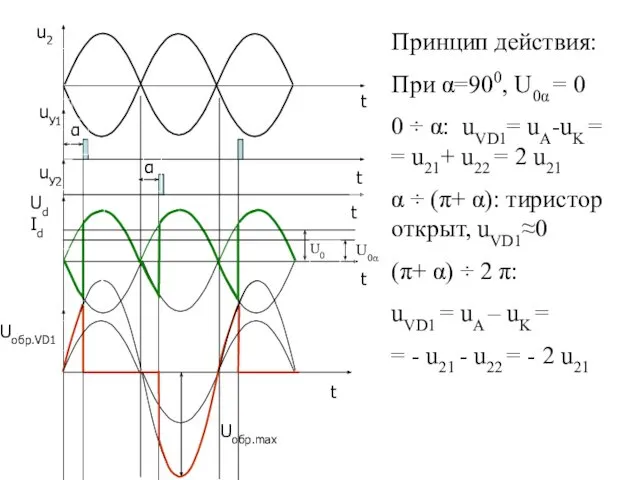 u2 Ud Id Uобр.max t t t t t α α