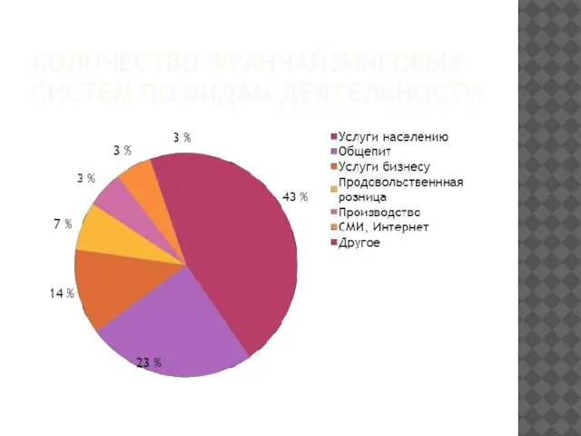 КОЛИЧЕСТВО ФРАНЧАЙЗИНГОВЫХ СИСТЕМ ПО ВИДАМ ДЕЯТЕЛЬНОСТИ