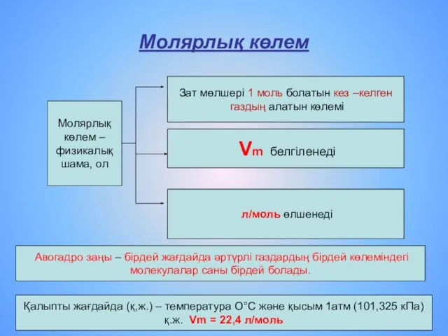 Молярлық көлем Молярлық көлем – физикалық шама, ол Зат мөлшері 1