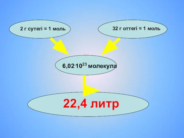 2 г сутегі = 1 моль 32 г оттегі = 1 моль 6,02.1023 молекула 22,4 литр