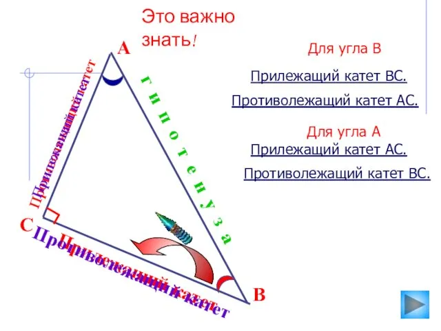 Прилежащий катет Противолежащий катет Это важно знать! А В г и