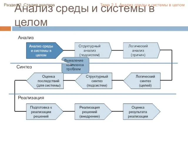 Анализ среды и системы в целом Анализ Синтез Реализация Раздел 2.