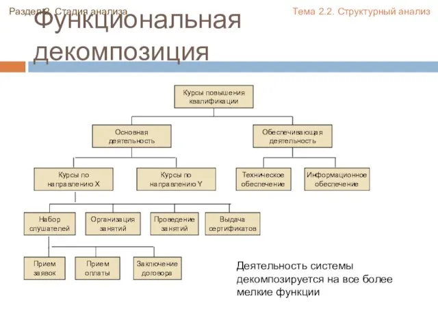 Функциональная декомпозиция Раздел 2. Стадия анализа Тема 2.2. Структурный анализ Курсы