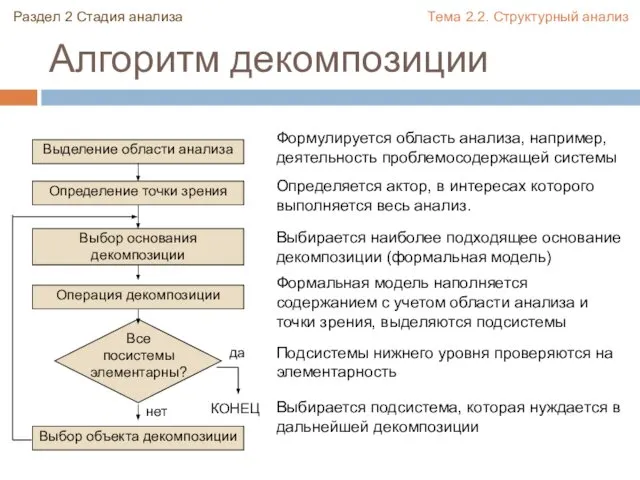 Алгоритм декомпозиции Выделение области анализа Определение точки зрения Выбор основания декомпозиции