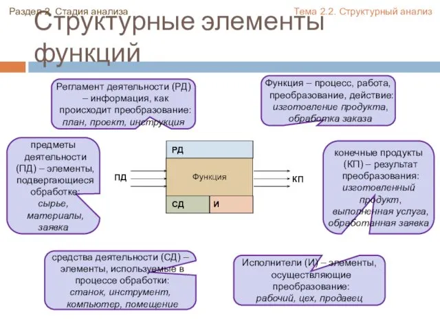 Структурные элементы функций Раздел 2. Стадия анализа Тема 2.2. Структурный анализ