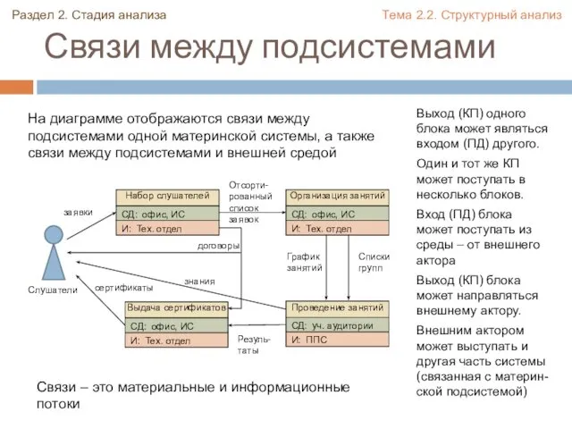 Связи между подсистемами Раздел 2. Стадия анализа Тема 2.2. Структурный анализ