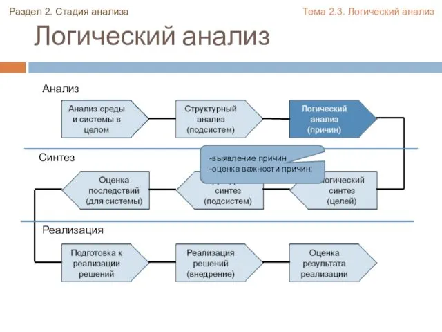 Логический анализ Анализ Синтез Реализация Раздел 2. Стадия анализа Тема 2.3. Логический анализ