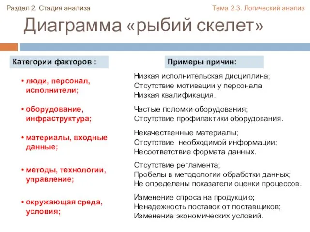 Диаграмма «рыбий скелет» Категории факторов : Примеры причин: Раздел 2. Стадия анализа Тема 2.3. Логический анализ