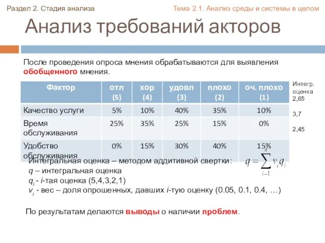 Анализ требований акторов Интегр. оценка 2,65 3,7 2,45 Интегральная оценка –