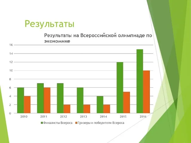 Результаты