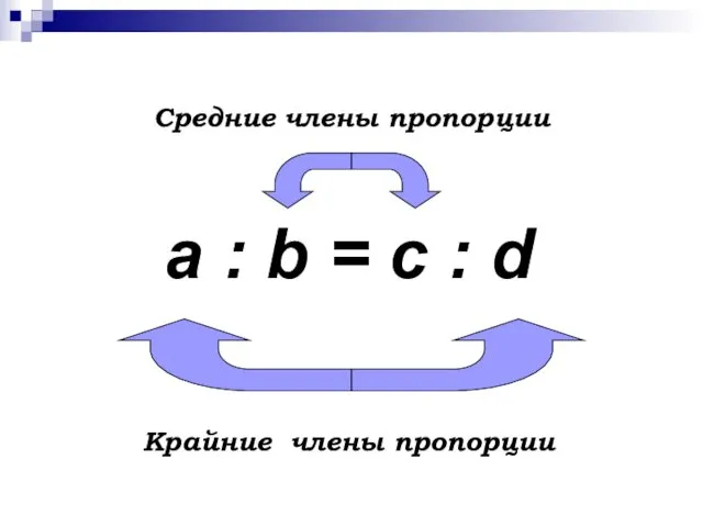 a : b = c : d Средние члены пропорции Крайние члены пропорции