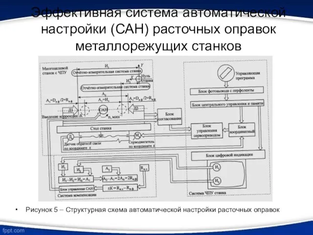 Эффективная система автоматической настройки (САН) расточных оправок металлорежущих станков Рисунок 5