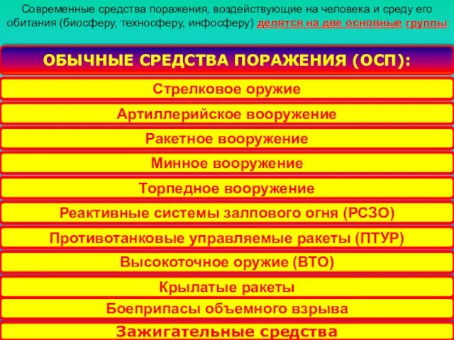 Современные средства поражения, воздействующие на человека и среду его обитания (биосферу,