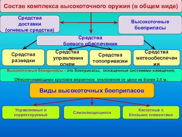 Состав комплекса высокоточного оружия (в общем виде) Средства разведки Средства управления