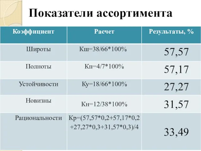 Показатели ассортимента