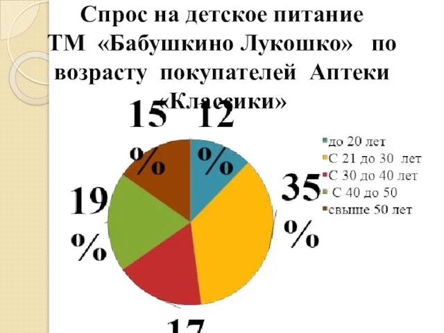 Спрос на детское питание ТМ «Бабушкино Лукошко» по возрасту покупателей Аптеки «Классики»