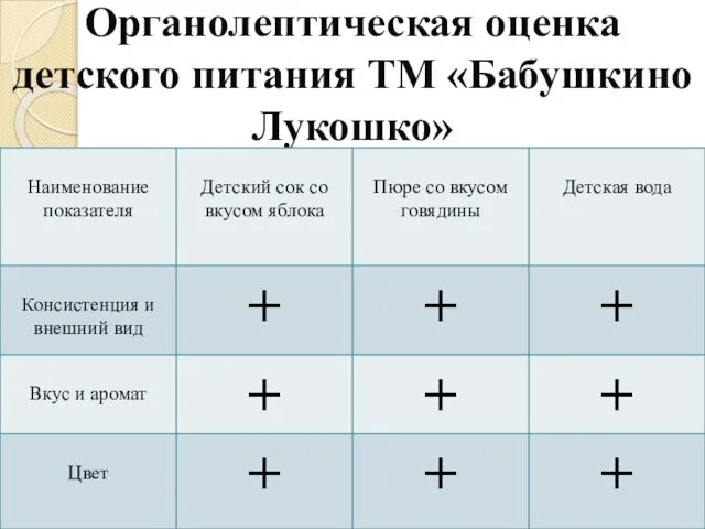 Органолептическая оценка детского питания ТМ «Бабушкино Лукошко»