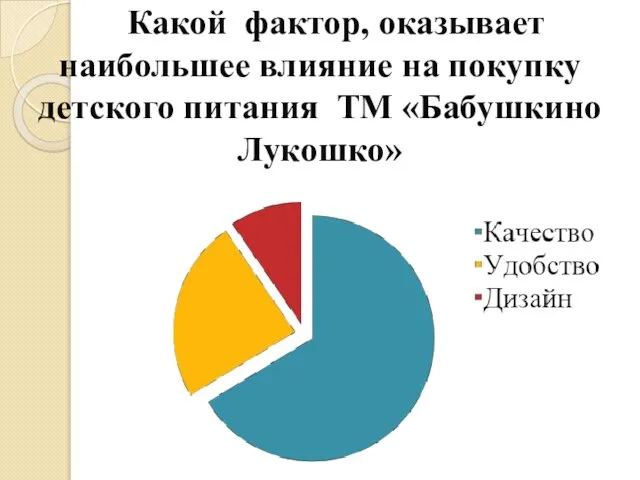 Какой фактор, оказывает наибольшее влияние на покупку детского питания ТМ «Бабушкино Лукошко»