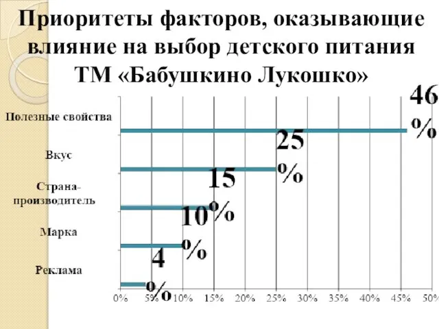 Приоритеты факторов, оказывающие влияние на выбор детского питания ТМ «Бабушкино Лукошко»