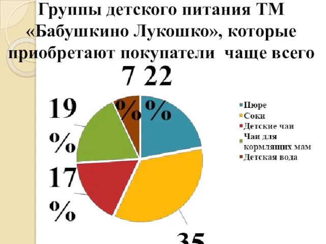 Группы детского питания ТМ «Бабушкино Лукошко», которые приобретают покупатели чаще всего