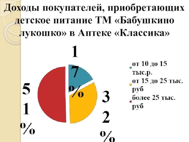 Доходы покупателей, приобретающих детское питание ТМ «Бабушкино лукошко» в Аптеке «Классика»