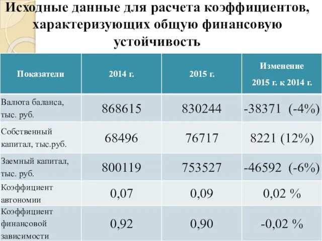 Исходные данные для расчета коэффициентов, характеризующих общую финансовую устойчивость