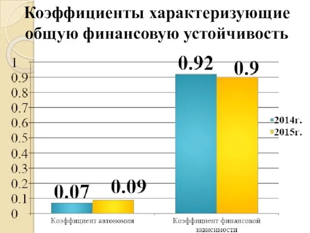 Коэффициенты характеризующие общую финансовую устойчивость