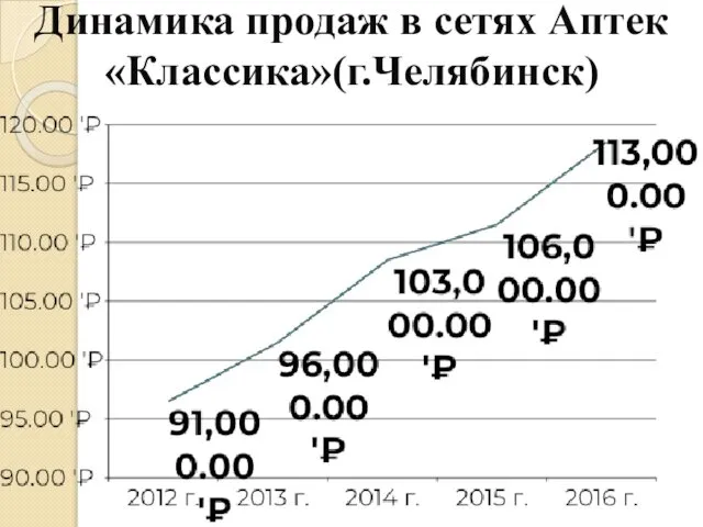 Динамика продаж в сетях Аптек «Классика»(г.Челябинск)