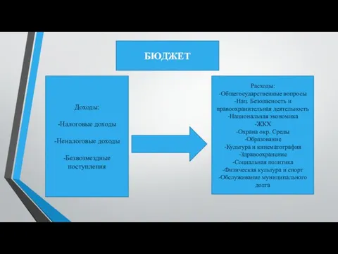 БЮДЖЕТ Доходы: -Налоговые доходы -Неналоговые доходы -Безвозмездные поступления Расходы: -Общегосударственные вопросы