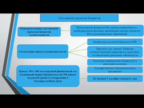 Составление проектов бюджетов Непосредственное составление проектов бюджетов осуществляется Составление проекта основывается