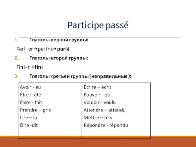 Participe passé Глаголы первой группы: Parl-er → parl+é→ parlé Глаголы второй