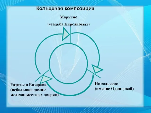 Кольцевая композиция Марьино (усадьба Кирсановых) Родители Базарова (небольшой домик мелкопоместных дворян) Никольское (имение Одинцовой)