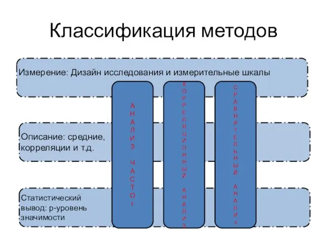 Классификация методов