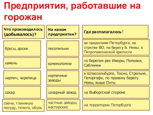 Предприятия, работавшие на горожан брусы, доски камень кирпич, черепица сахар лесопильни