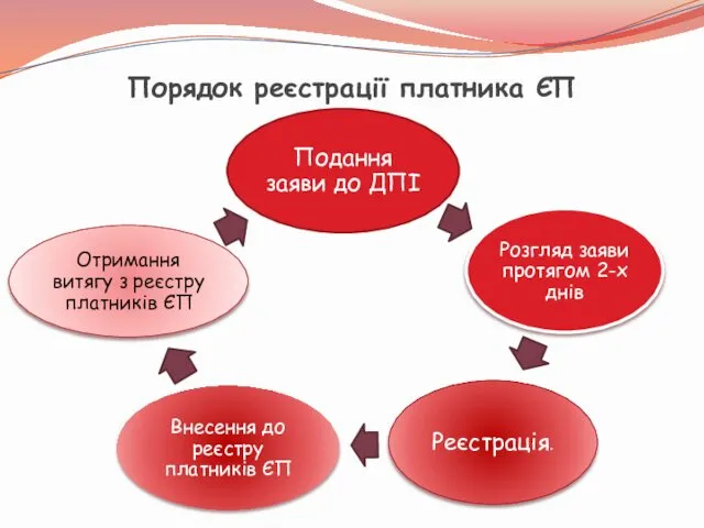 Порядок реєстрації платника ЄП