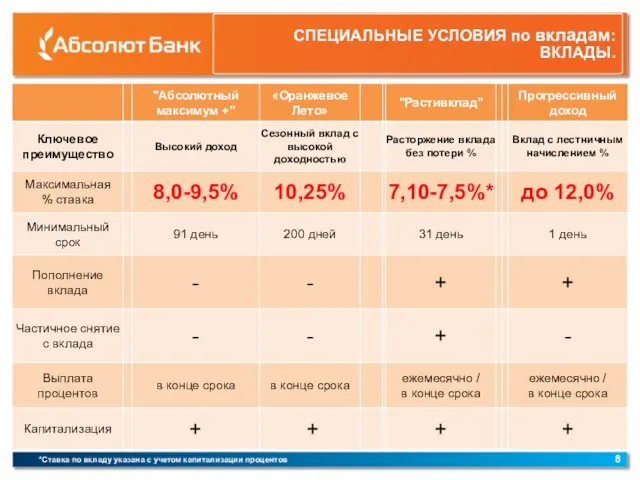 СПЕЦИАЛЬНЫЕ УСЛОВИЯ по вкладам: ВКЛАДЫ. *Ставка по вкладу указана с учетом капитализации процентов