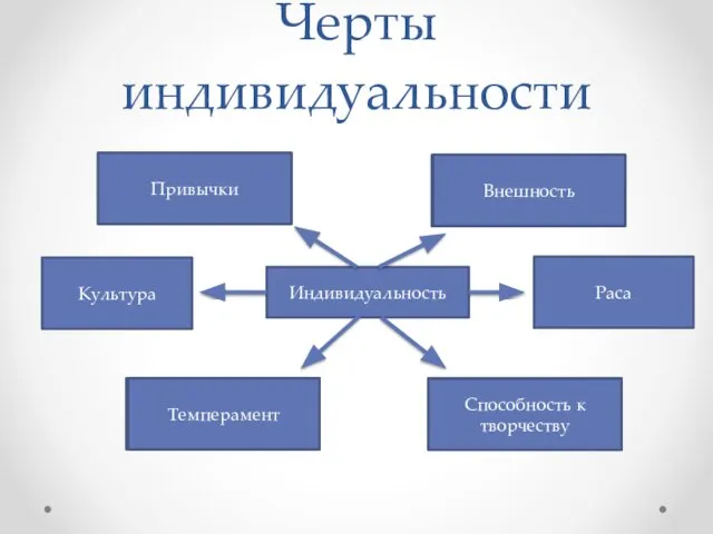 Черты индивидуальности Индивидуальность Культура Раса Привычки Внешность Темперамент Способность к творчеству