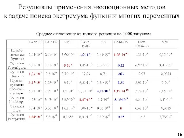 Результаты применения эволюционных методов к задаче поиска экстремума функции многих переменных