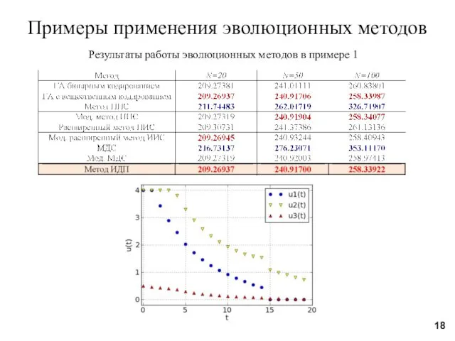 Результаты работы эволюционных методов в примере 1 Примеры применения эволюционных методов