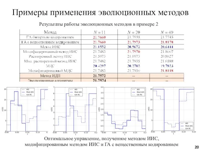 Результаты работы эволюционных методов в примере 2 Примеры применения эволюционных методов