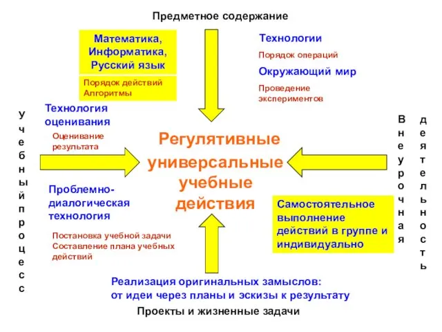 Предметное содержание Учебный процесс Внеурочная Проекты и жизненные задачи деятельность Регулятивные