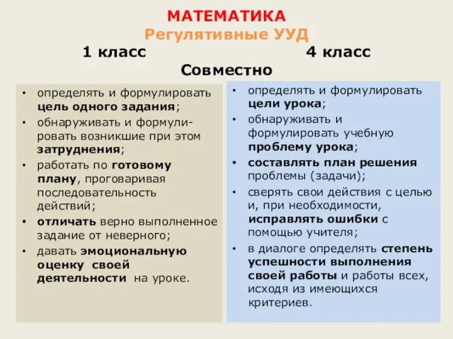 МАТЕМАТИКА Регулятивные УУД 1 класс 4 класс Совместно определять и формулировать