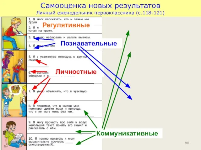 Самооценка новых результатов Личный еженедельник первоклассника (с.118-121) Регулятивные