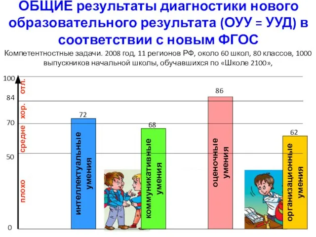 ОБЩИЕ результаты диагностики нового образовательного результата (ОУУ = УУД) в соответствии