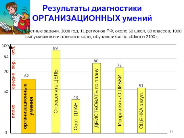 Результаты диагностики ОРГАНИЗАЦИОННЫХ умений Компетентностные задачи. 2008 год, 11 регионов РФ,