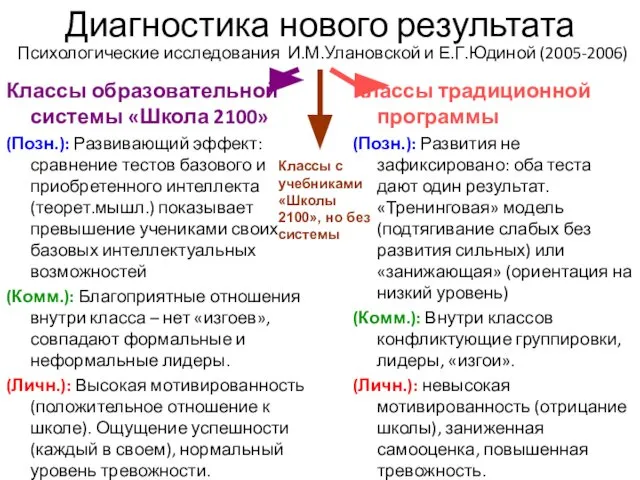 Диагностика нового результата Психологические исследования И.М.Улановской и Е.Г.Юдиной (2005-2006) Классы образовательной