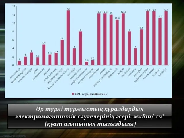 Әр түрлі тұрмыстық құралдардың электромагниттік сәулелерінің әсері, мкВт/ см2 (қуат ағынының тығыздығы)