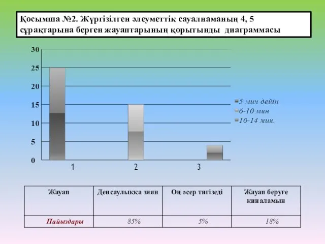 Қосымша №2. Жүргізілген әлеуметтік сауалнаманың 4, 5 сұрақтарына берген жауаптарының қорытынды диаграммасы