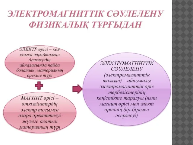 ЭЛЕКТРОМАГНИТТІК СӘУЛЕЛЕНУ ФИЗИКАЛЫҚ ТҰРҒЫДАН